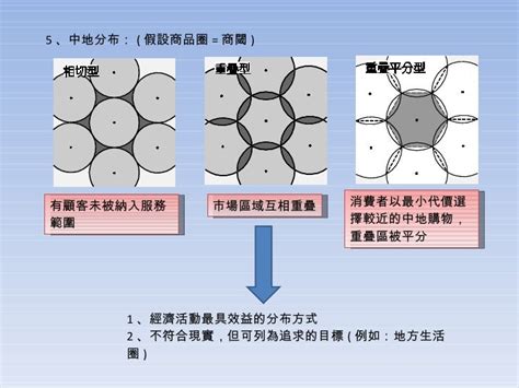 中地理論解釋